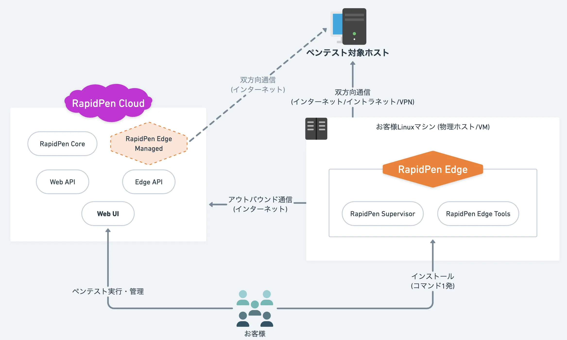 RapidPen クラウドデプロイメントアーキテクチャ